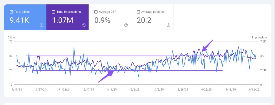 Search Console, September 15 2025, showing two horizontal reference lines and arrows marking the doubled-traffic baseline