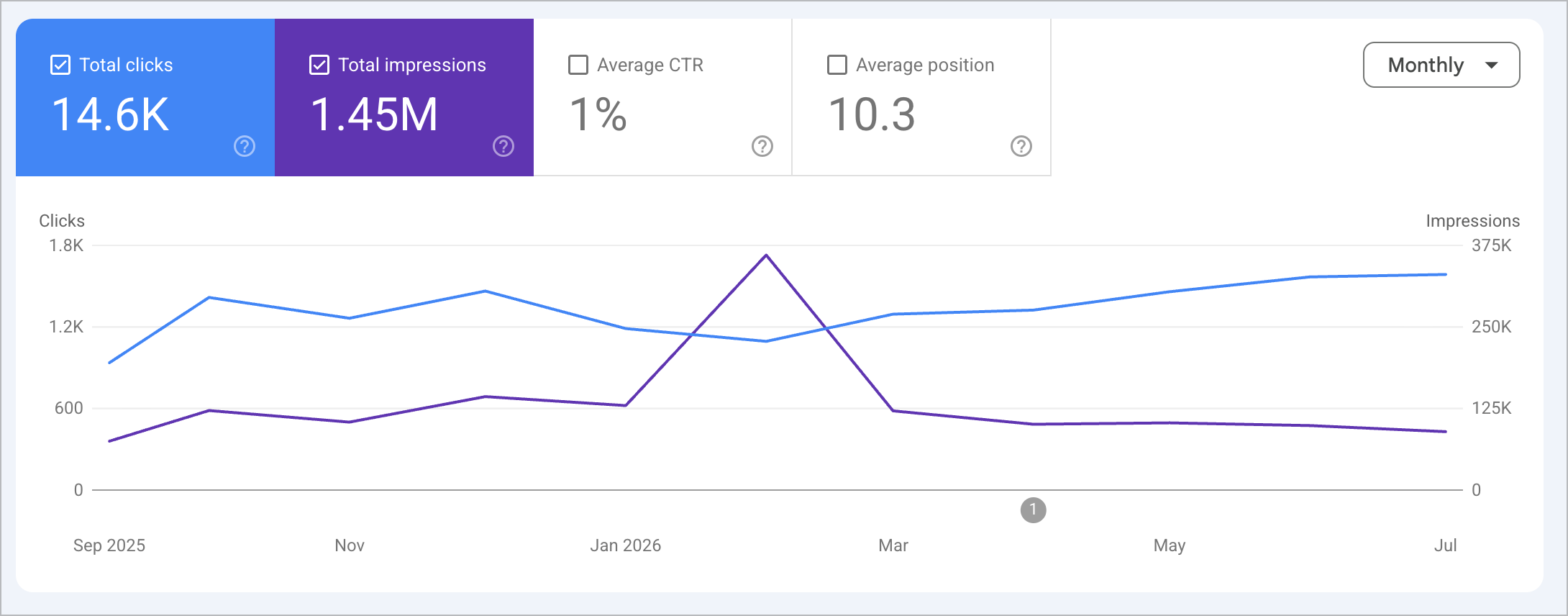 Search Console monthly view, September 2025 through July 2026, clicks climbing to the best two months yet