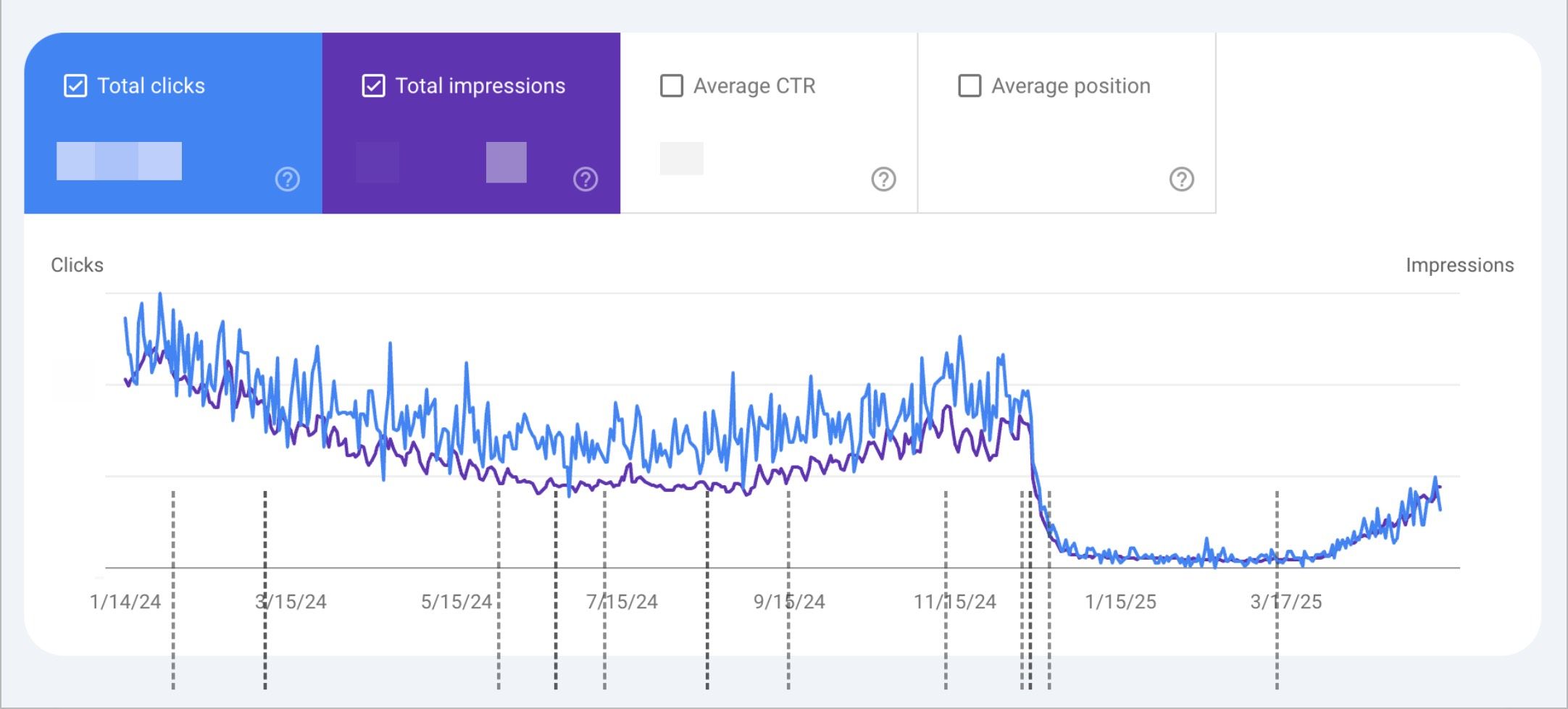 Chez Pluie Provence image-search traffic — Dec 2024 cliff and recovery from late March 2025